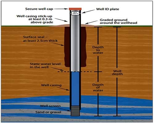 Boreholes